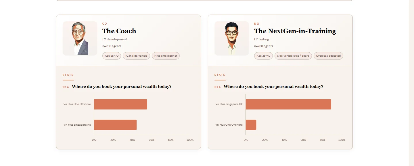 Compare segments view from the VN HNW Vietnam interactive companion — two archetypes selected with side-by-side decision charts