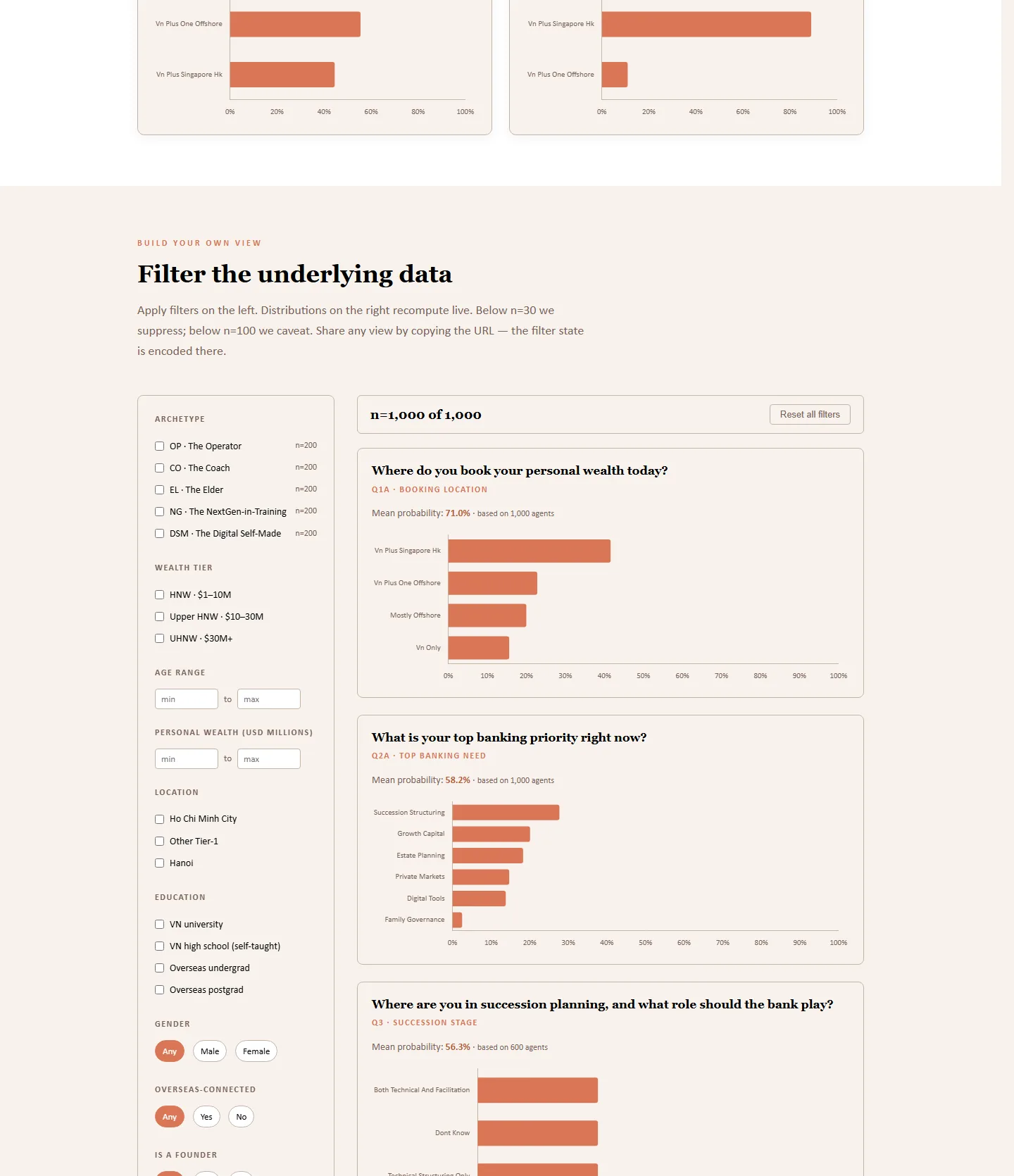 Filter the underlying data on archetype, wealth tier, age, education, and overseas-connection